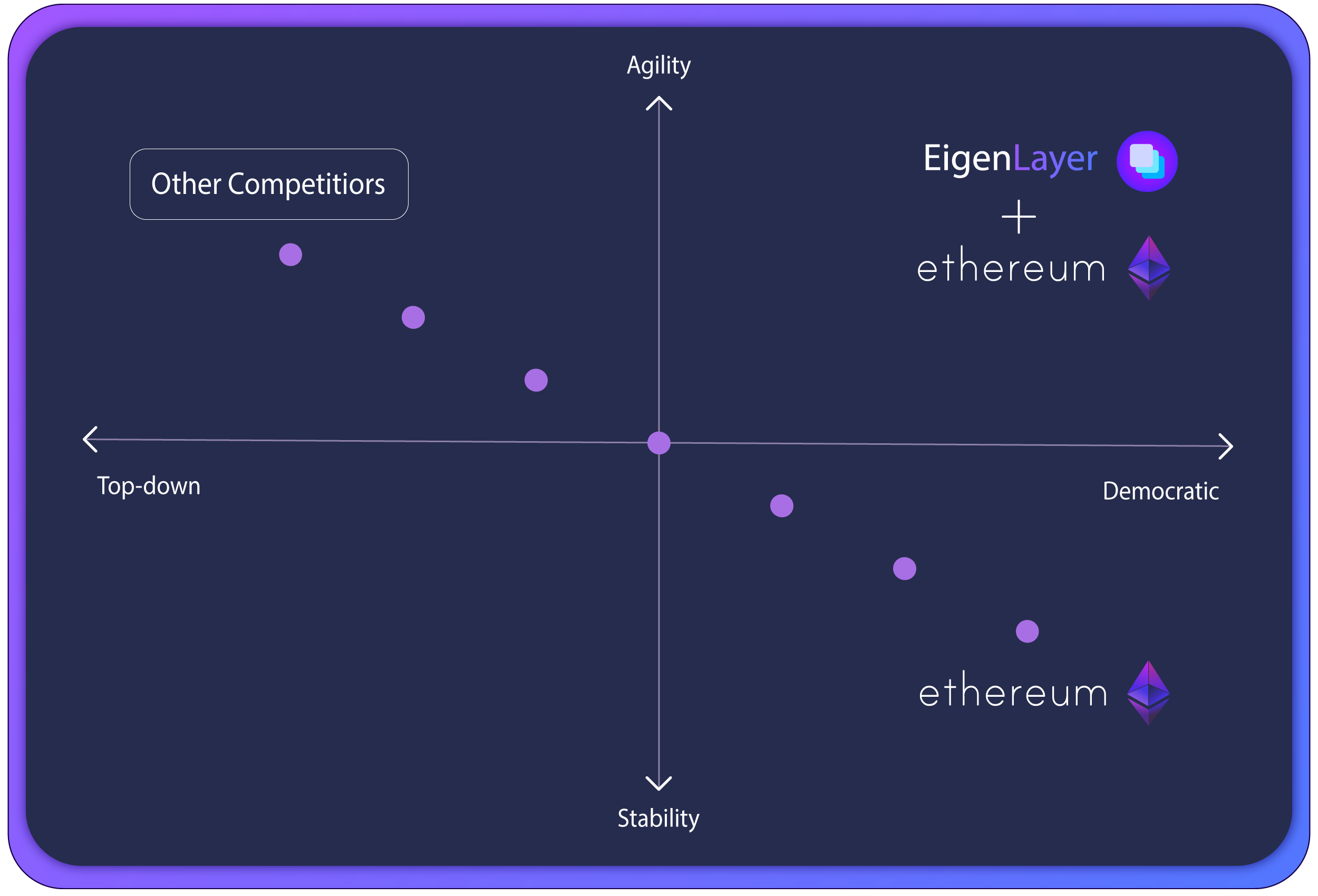 EigenLayer + Ethereum enables Agility