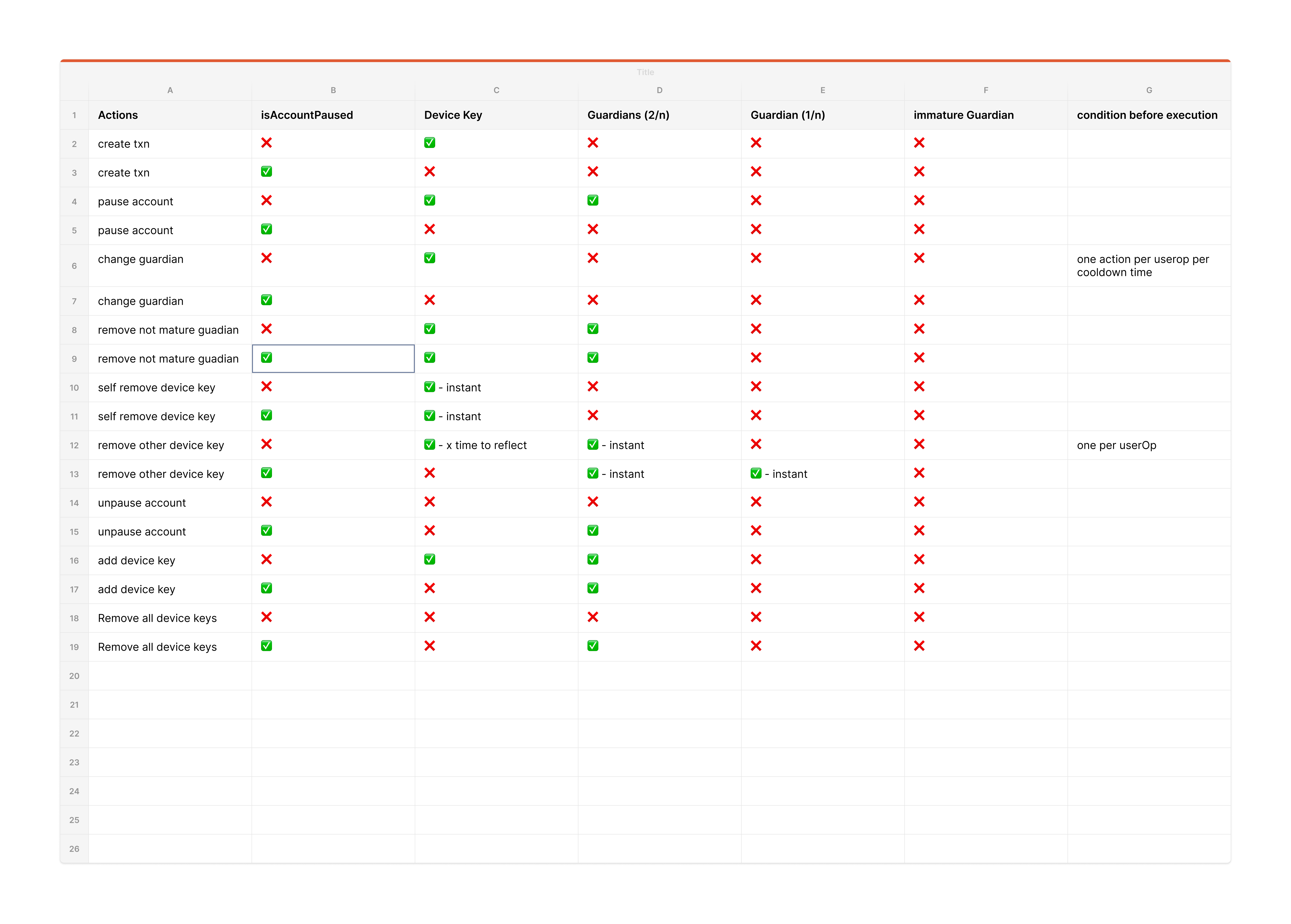 Role of Guardians in various actions