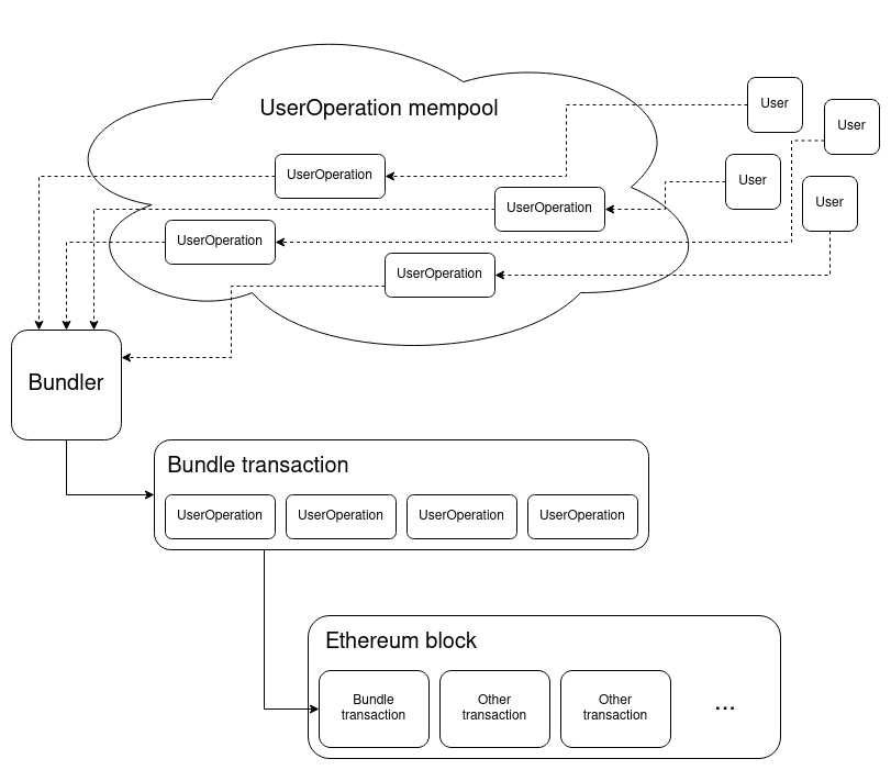 The flow of a userOperation in EIP-4337